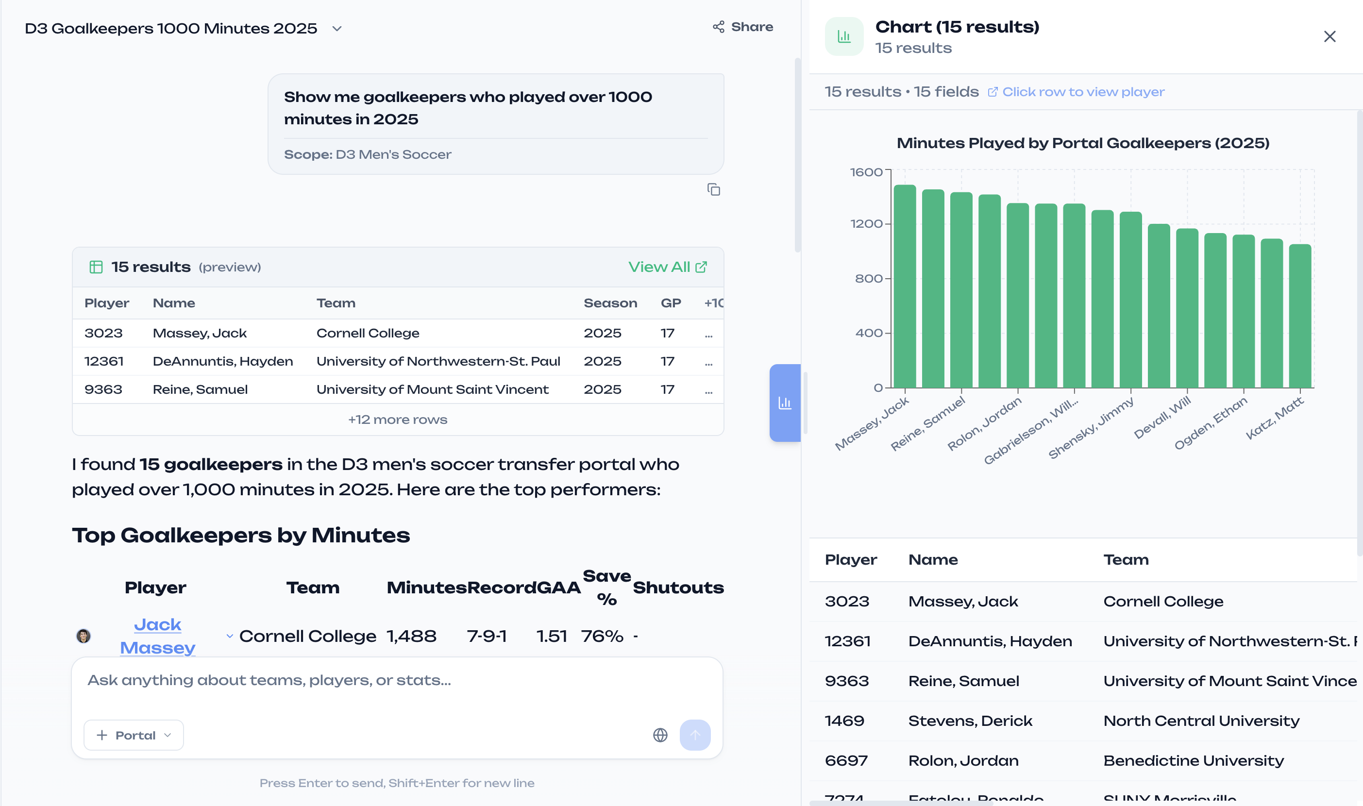 A portal search in chat: asking for goalkeepers who played over 1,000 minutes in 2025 returns a ranked results table, a summary of top performers, and a minutes-played chart