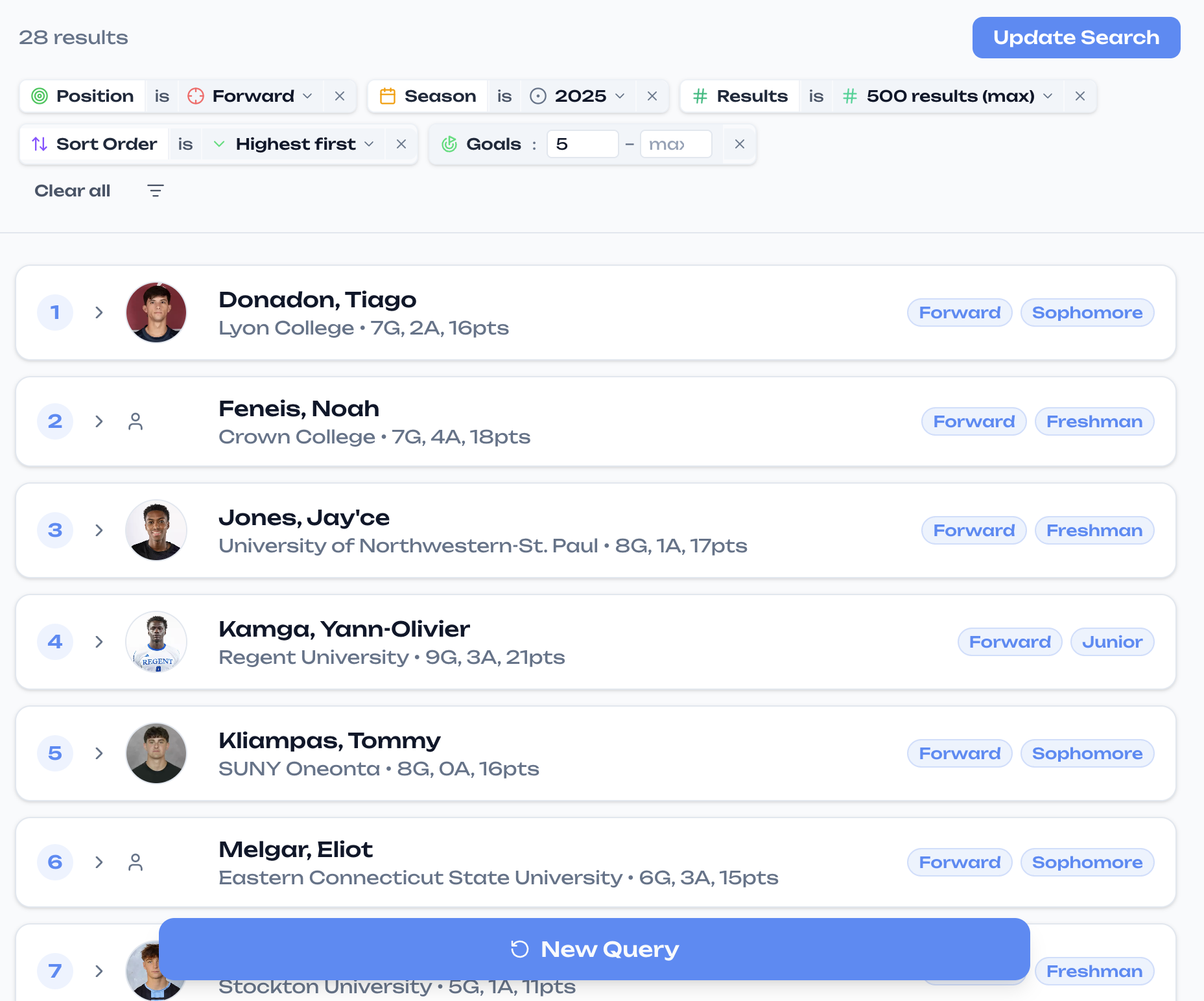 A manual portal search with stacked filters — position is forward, season 2025, five or more goals, sorted highest first — returning a ranked list of players with headshots, stat lines, and class-year badges